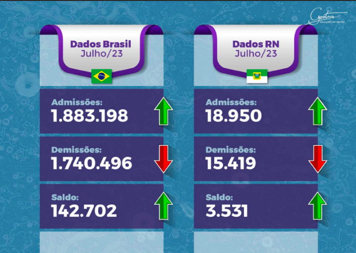 Postos de Trabalho no Brasil: atualizações de Julho/2023