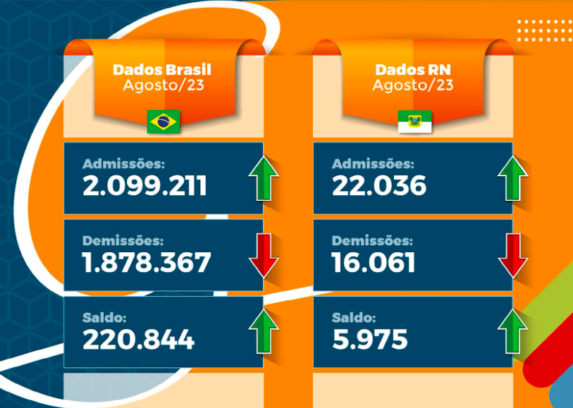 Postos de Trabalho no Brasil: atualizações de Agosto/2023