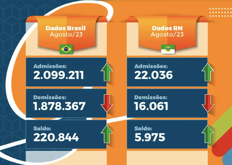 Postos de Trabalho no Brasil: atualizações de Agosto/2023