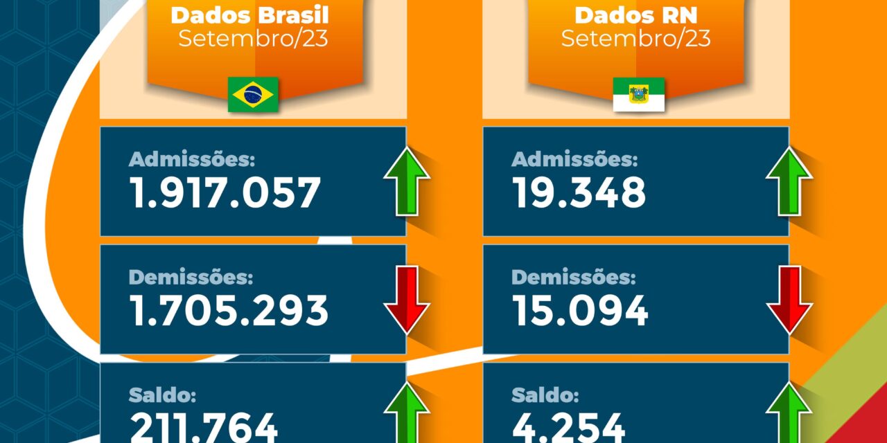 Postos de Trabalho no Brasil: atualizações de Setembro/2023