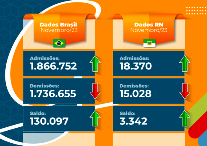 Postos de Trabalho no Brasil: atualizações de Novembro/2023