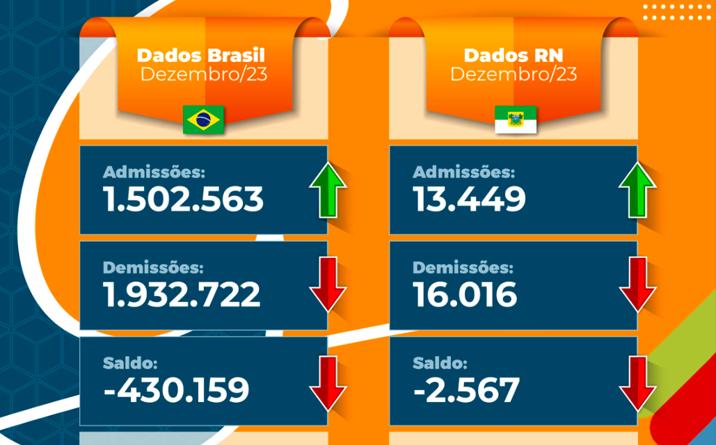 Postos de Trabalho no Brasil: atualizações de Dezembro/2023