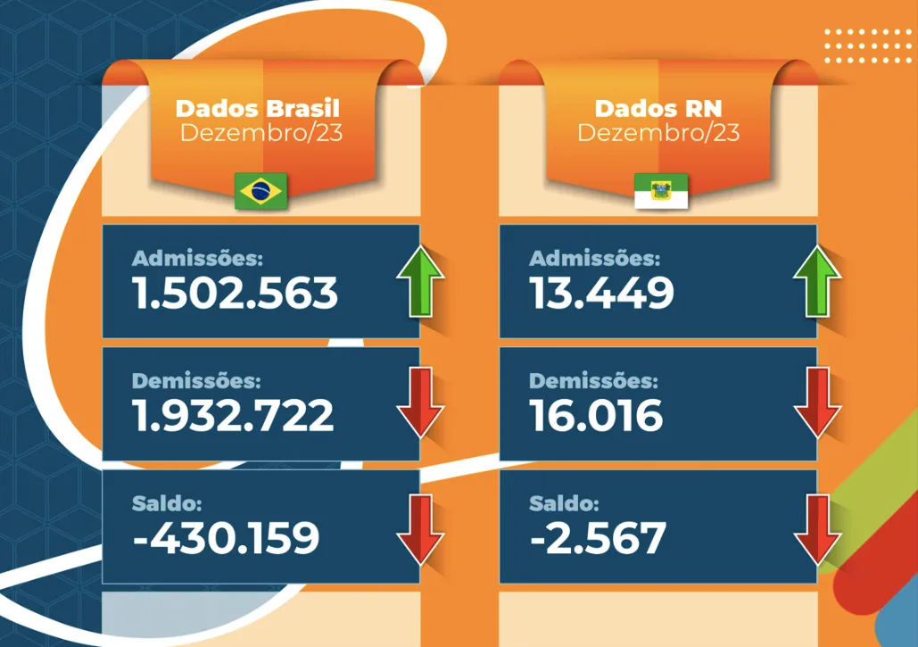 Postos de Trabalho no Brasil: atualizações de Dezembro/2023
