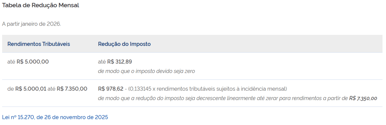 Isenção IR 2026: tabela IRPF 2026 e imposto de renda até 5 mil