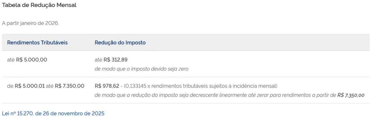 Isenção IR 2026: tabela IRPF 2026 e imposto de renda até 5 mil